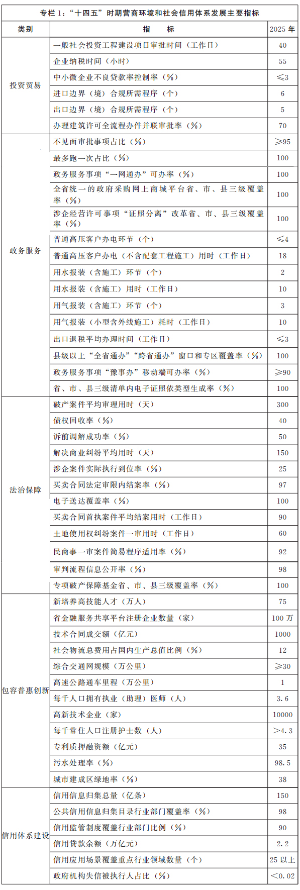 雷火省人民政府中国一站式竞技服务官方网站印发雷火省“十四五”营商环境和社会信用体系发展规划的通知